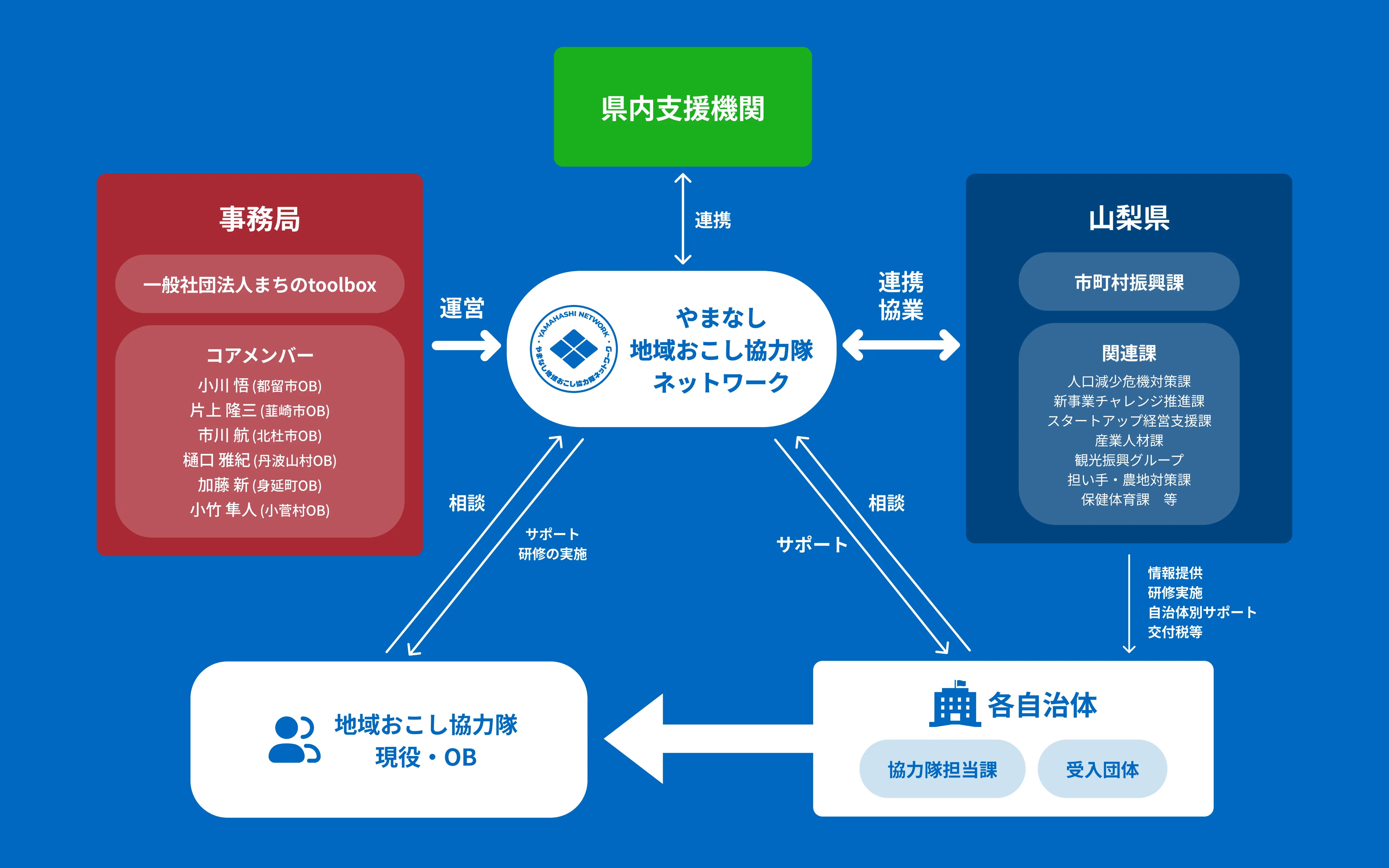 やまなし地域おこし協力隊ネットワーク 組織・体制図